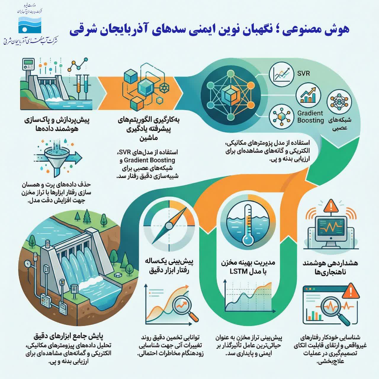 هوش مصنوعی این‌بار در خط مقدم ایمنی سدهای آذربایجان‌شرقی